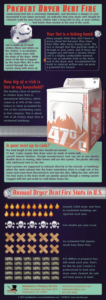 Studies prove that effective cleaning maintenance of dryer vents can reduce the chances of fire by 90%.