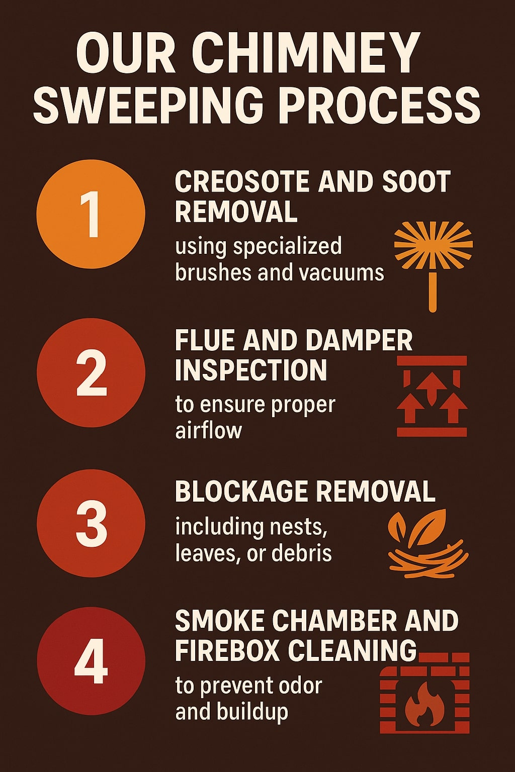 Original infographic with a dark brown background featuring bold cream-colored text titled “Our Chimney Sweeping Process.” The design lists four numbered steps, each with an orange or red circular icon and matching graphic. Step 1, in orange, reads “Creosote and Soot Removal using specialized brushes and vacuums” with a brush icon. Step 2, in deep red, says “Flue and Damper Inspection to ensure proper airflow” beside a red airflow icon. Step 3, in burnt orange, states “Blockage Removal including nests, leaves, or debris” with an orange leaf-and-twigs graphic. Step 4, also red, says “Smoke Chamber and Firebox Cleaning to prevent odor and buildup” with a small red brick fireplace and flame illustration. The color palette includes #541F15, #FAA41A, #B03F1A, and white, giving the design a warm, professional look.<br />

