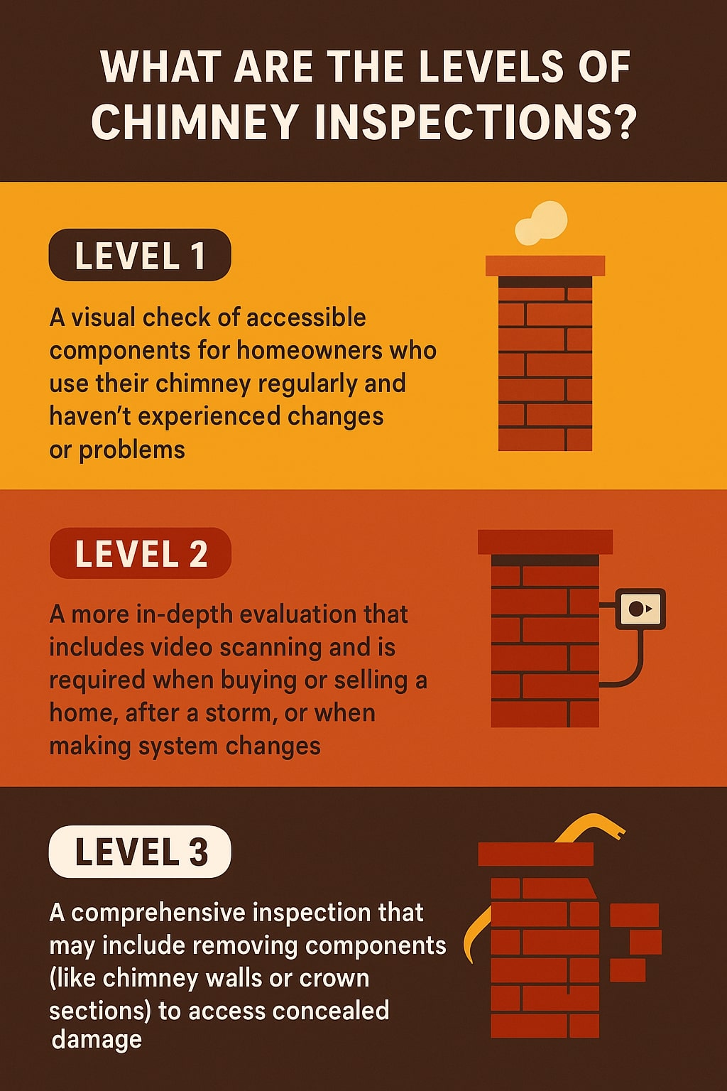 original infographic showing three levels of chimney inspections using a warm color palette of brown, orange, and red tones with illustrated chimneys beside each level. The title at the top reads “WHAT ARE THE LEVELS OF CHIMNEY INSPECTIONS?” in white bold text on a dark brown background. Level 1, on a golden yellow background, shows a red brick chimney emitting light smoke and describes it as a visual check for regular users without issues. Level 2, on a reddish-orange background, depicts a brick chimney with a camera icon and explains it as a deeper evaluation with video scanning, needed for home sales or after damage. Level 3, on a dark brown background, shows a partially deconstructed chimney with tools and bricks removed, representing a comprehensive inspection that may require removing parts to find concealed damage.